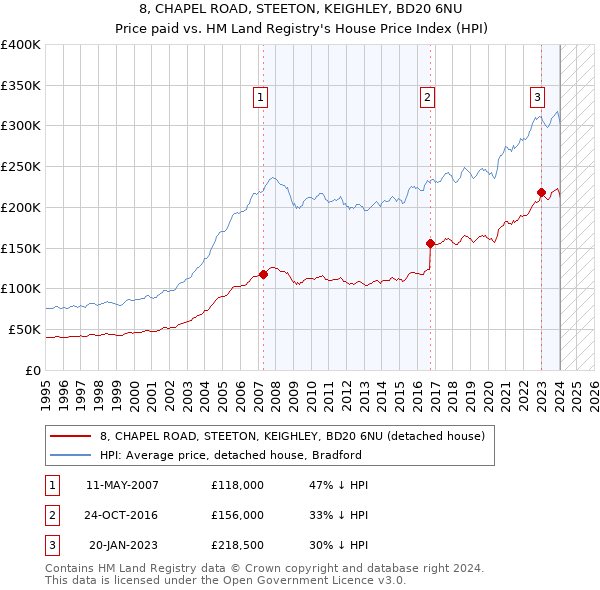 8, CHAPEL ROAD, STEETON, KEIGHLEY, BD20 6NU: Price paid vs HM Land Registry's House Price Index