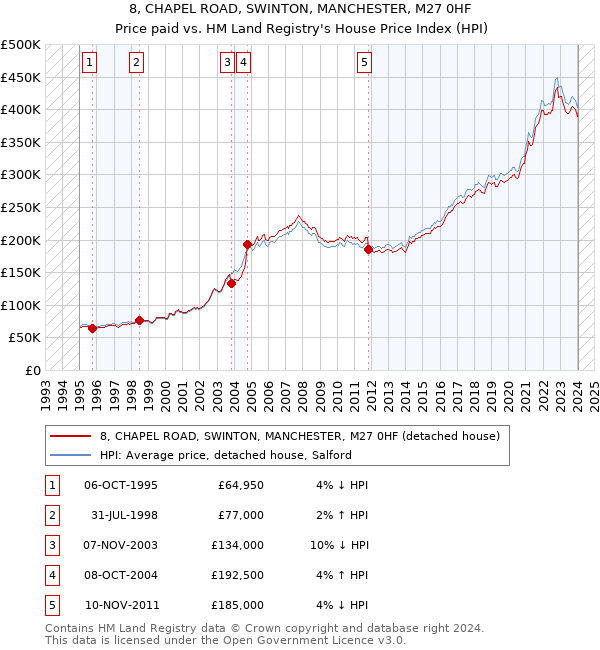 8, CHAPEL ROAD, SWINTON, MANCHESTER, M27 0HF: Price paid vs HM Land Registry's House Price Index
