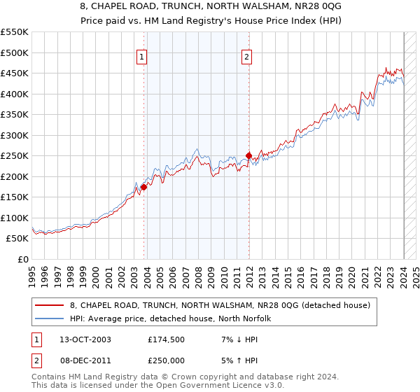 8, CHAPEL ROAD, TRUNCH, NORTH WALSHAM, NR28 0QG: Price paid vs HM Land Registry's House Price Index