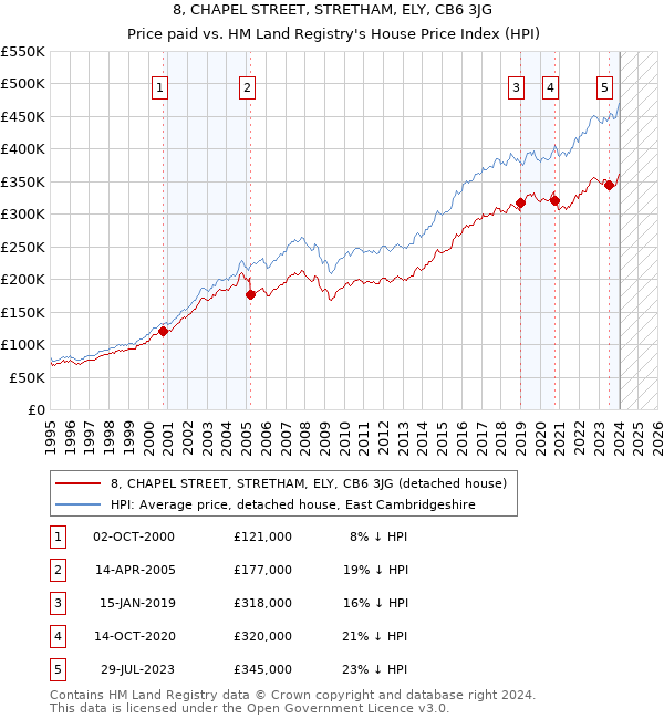 8, CHAPEL STREET, STRETHAM, ELY, CB6 3JG: Price paid vs HM Land Registry's House Price Index