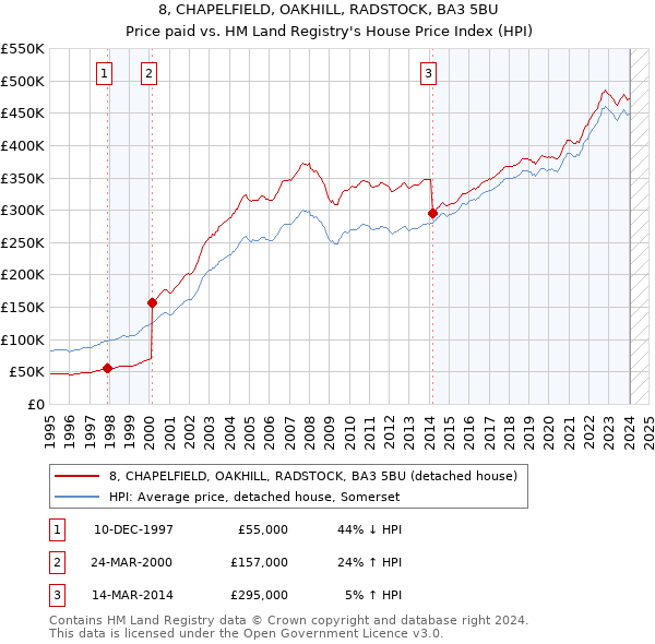 8, CHAPELFIELD, OAKHILL, RADSTOCK, BA3 5BU: Price paid vs HM Land Registry's House Price Index