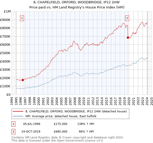 8, CHAPELFIELD, ORFORD, WOODBRIDGE, IP12 2HW: Price paid vs HM Land Registry's House Price Index