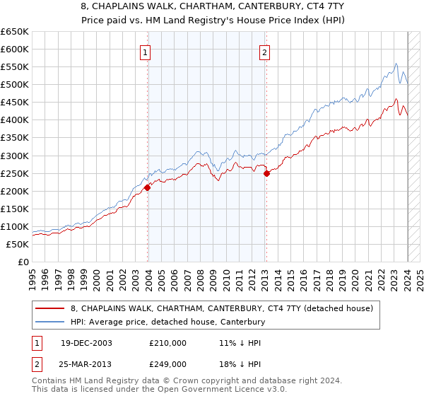 8, CHAPLAINS WALK, CHARTHAM, CANTERBURY, CT4 7TY: Price paid vs HM Land Registry's House Price Index