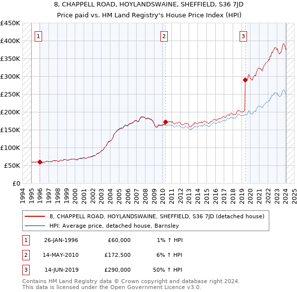8, CHAPPELL ROAD, HOYLANDSWAINE, SHEFFIELD, S36 7JD: Price paid vs HM Land Registry's House Price Index