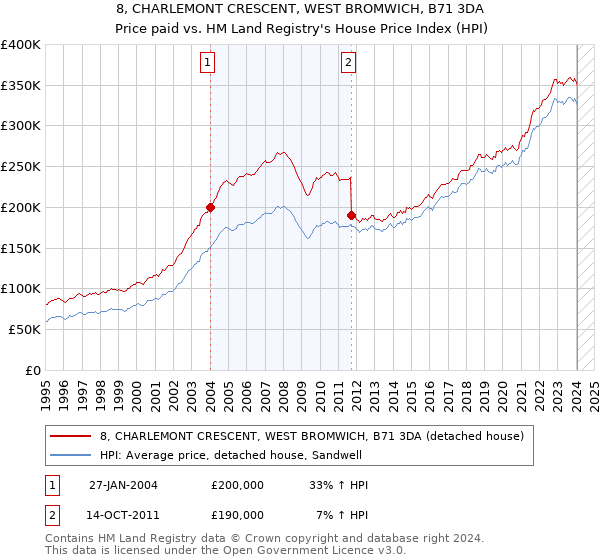 8, CHARLEMONT CRESCENT, WEST BROMWICH, B71 3DA: Price paid vs HM Land Registry's House Price Index