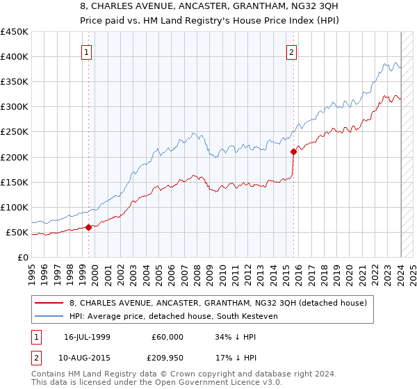 8, CHARLES AVENUE, ANCASTER, GRANTHAM, NG32 3QH: Price paid vs HM Land Registry's House Price Index