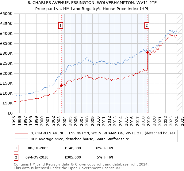 8, CHARLES AVENUE, ESSINGTON, WOLVERHAMPTON, WV11 2TE: Price paid vs HM Land Registry's House Price Index