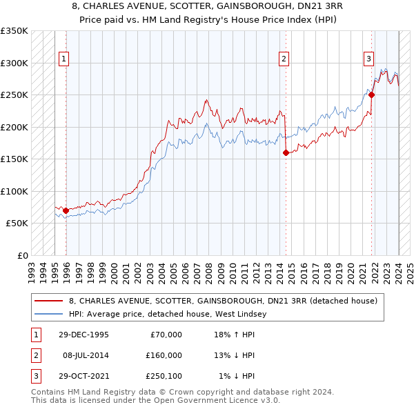 8, CHARLES AVENUE, SCOTTER, GAINSBOROUGH, DN21 3RR: Price paid vs HM Land Registry's House Price Index