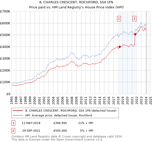 8, CHARLES CRESCENT, ROCHFORD, SS4 1FN: Price paid vs HM Land Registry's House Price Index