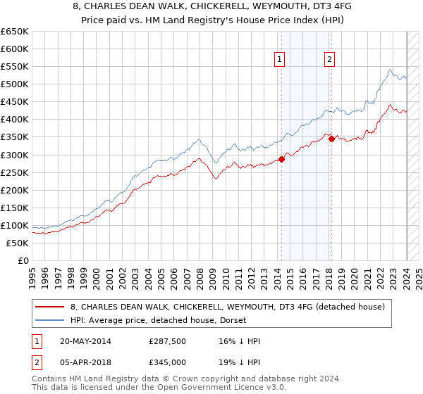 8, CHARLES DEAN WALK, CHICKERELL, WEYMOUTH, DT3 4FG: Price paid vs HM Land Registry's House Price Index