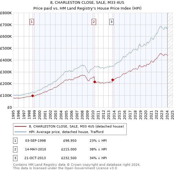 8, CHARLESTON CLOSE, SALE, M33 4US: Price paid vs HM Land Registry's House Price Index