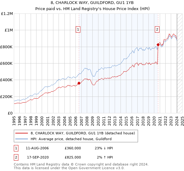 8, CHARLOCK WAY, GUILDFORD, GU1 1YB: Price paid vs HM Land Registry's House Price Index