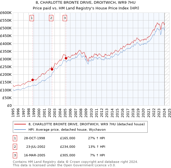 8, CHARLOTTE BRONTE DRIVE, DROITWICH, WR9 7HU: Price paid vs HM Land Registry's House Price Index