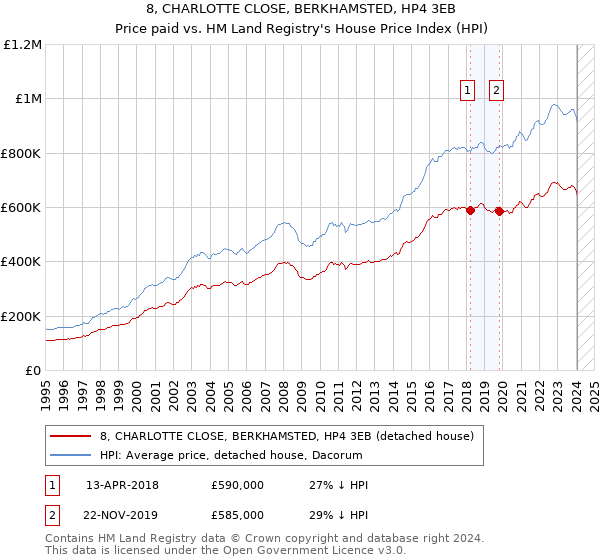 8, CHARLOTTE CLOSE, BERKHAMSTED, HP4 3EB: Price paid vs HM Land Registry's House Price Index