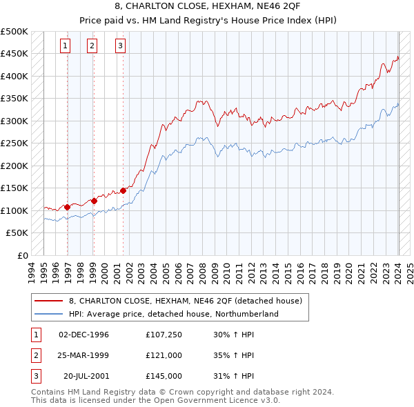 8, CHARLTON CLOSE, HEXHAM, NE46 2QF: Price paid vs HM Land Registry's House Price Index