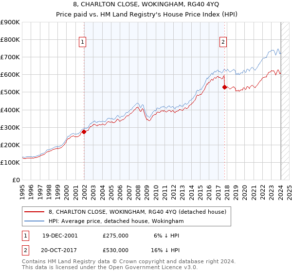 8, CHARLTON CLOSE, WOKINGHAM, RG40 4YQ: Price paid vs HM Land Registry's House Price Index