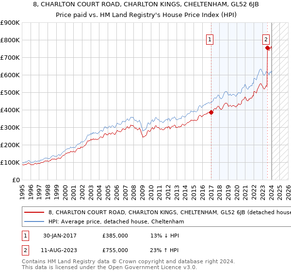 8, CHARLTON COURT ROAD, CHARLTON KINGS, CHELTENHAM, GL52 6JB: Price paid vs HM Land Registry's House Price Index