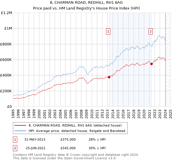 8, CHARMAN ROAD, REDHILL, RH1 6AG: Price paid vs HM Land Registry's House Price Index