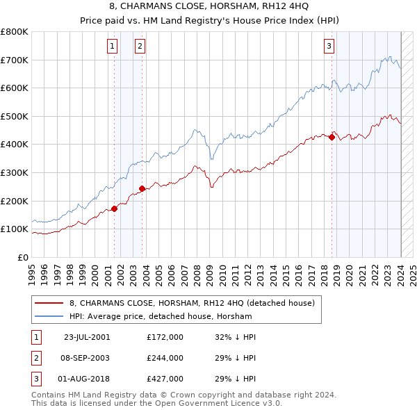 8, CHARMANS CLOSE, HORSHAM, RH12 4HQ: Price paid vs HM Land Registry's House Price Index