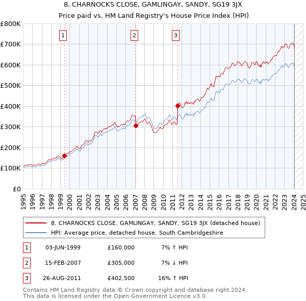 8, CHARNOCKS CLOSE, GAMLINGAY, SANDY, SG19 3JX: Price paid vs HM Land Registry's House Price Index