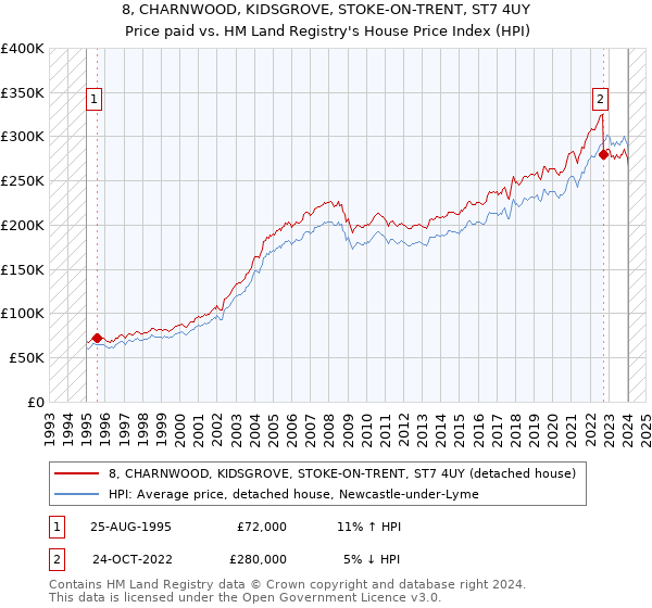 8, CHARNWOOD, KIDSGROVE, STOKE-ON-TRENT, ST7 4UY: Price paid vs HM Land Registry's House Price Index