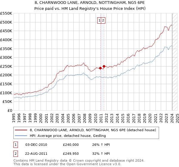 8, CHARNWOOD LANE, ARNOLD, NOTTINGHAM, NG5 6PE: Price paid vs HM Land Registry's House Price Index
