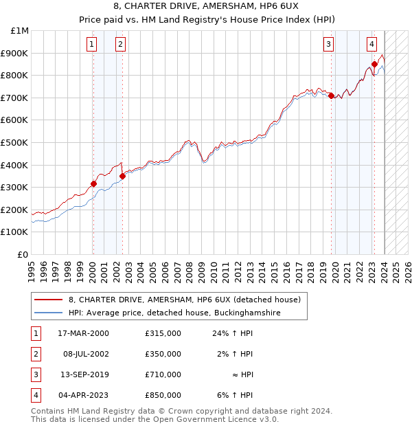 8, CHARTER DRIVE, AMERSHAM, HP6 6UX: Price paid vs HM Land Registry's House Price Index