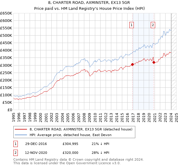 8, CHARTER ROAD, AXMINSTER, EX13 5GR: Price paid vs HM Land Registry's House Price Index