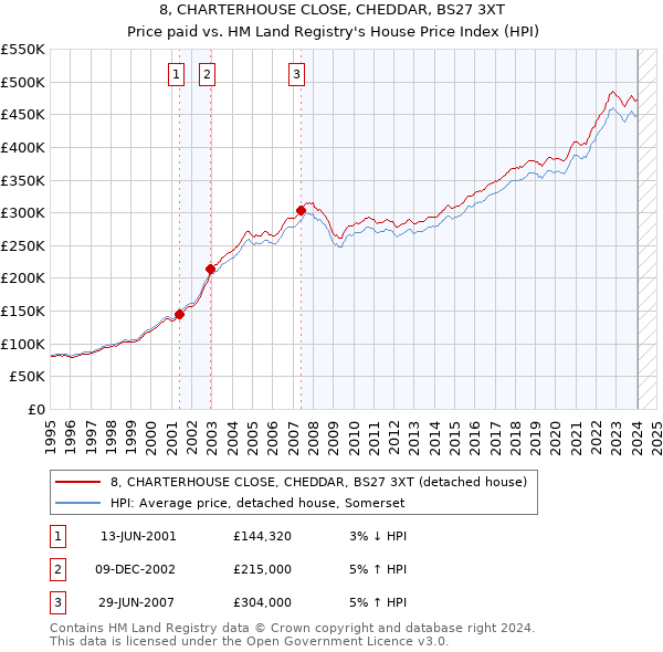 8, CHARTERHOUSE CLOSE, CHEDDAR, BS27 3XT: Price paid vs HM Land Registry's House Price Index