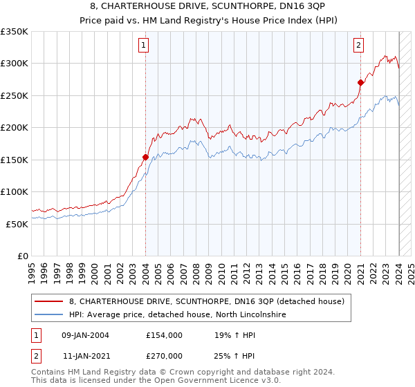8, CHARTERHOUSE DRIVE, SCUNTHORPE, DN16 3QP: Price paid vs HM Land Registry's House Price Index