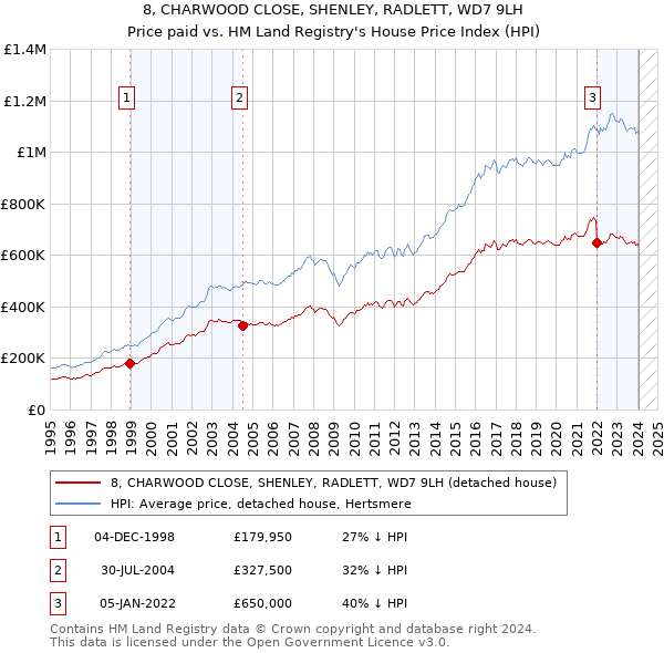 8, CHARWOOD CLOSE, SHENLEY, RADLETT, WD7 9LH: Price paid vs HM Land Registry's House Price Index