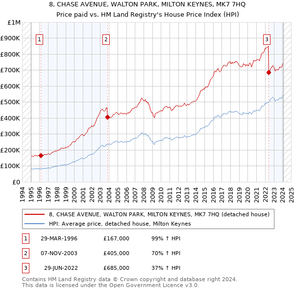 8, CHASE AVENUE, WALTON PARK, MILTON KEYNES, MK7 7HQ: Price paid vs HM Land Registry's House Price Index