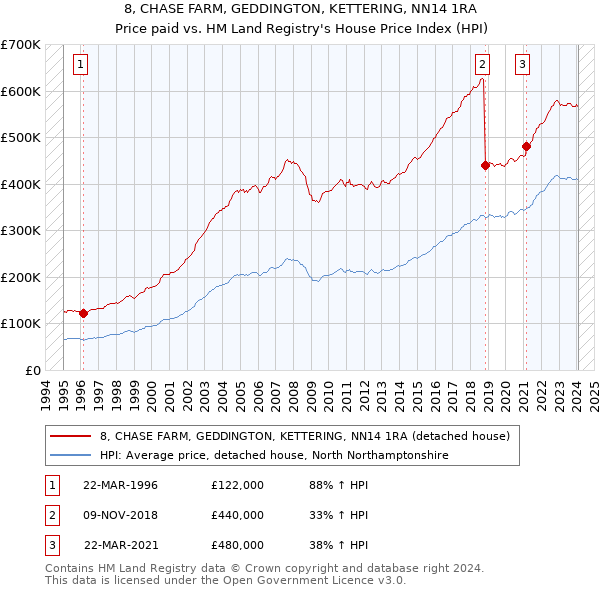 8, CHASE FARM, GEDDINGTON, KETTERING, NN14 1RA: Price paid vs HM Land Registry's House Price Index