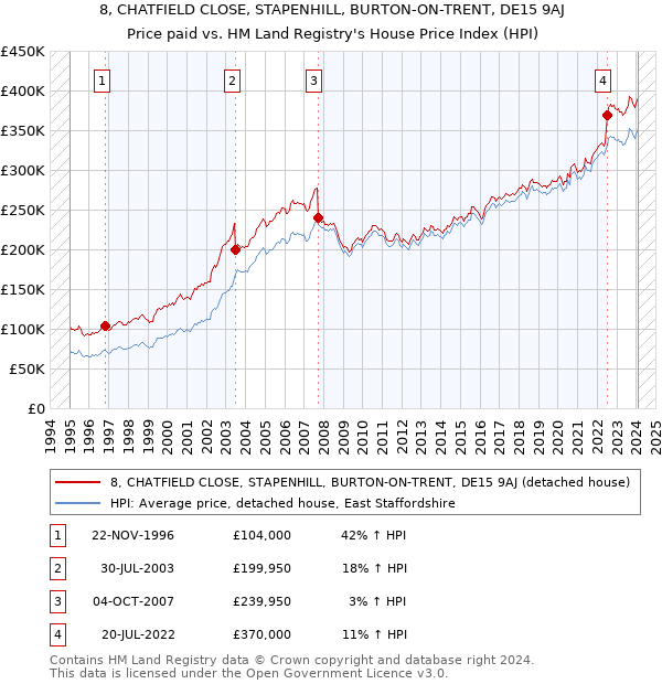 8, CHATFIELD CLOSE, STAPENHILL, BURTON-ON-TRENT, DE15 9AJ: Price paid vs HM Land Registry's House Price Index