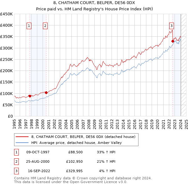 8, CHATHAM COURT, BELPER, DE56 0DX: Price paid vs HM Land Registry's House Price Index