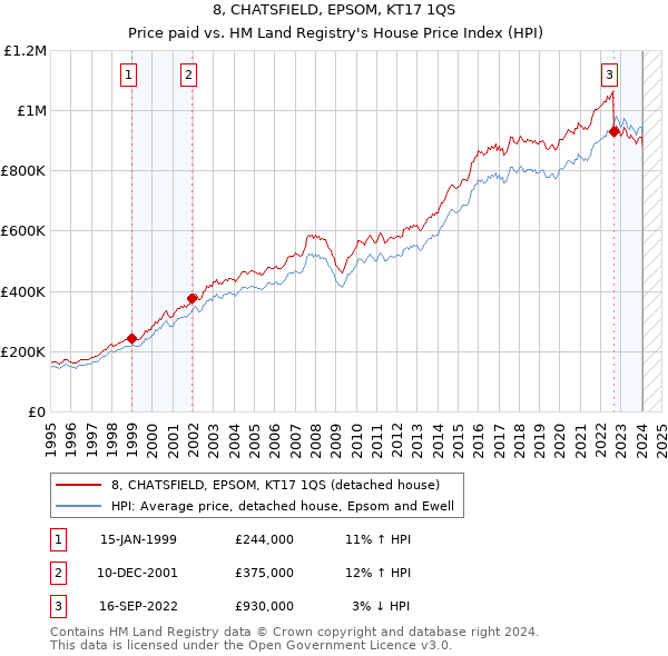 8, CHATSFIELD, EPSOM, KT17 1QS: Price paid vs HM Land Registry's House Price Index