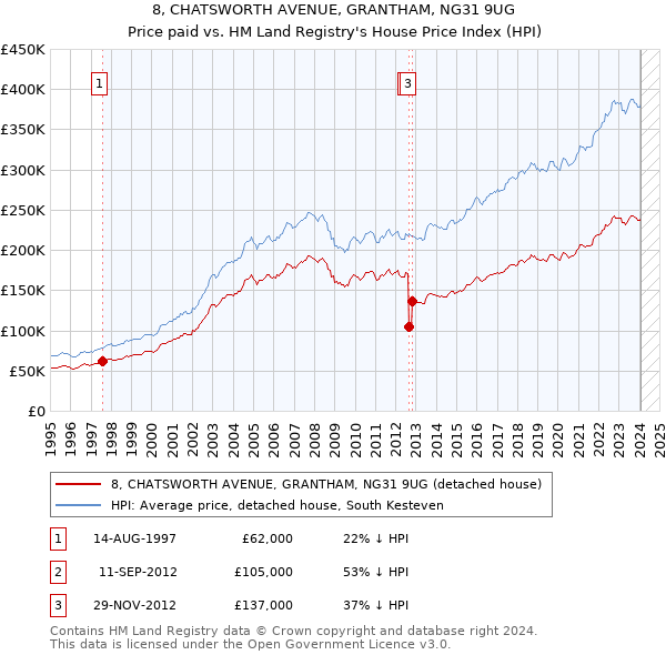 8, CHATSWORTH AVENUE, GRANTHAM, NG31 9UG: Price paid vs HM Land Registry's House Price Index