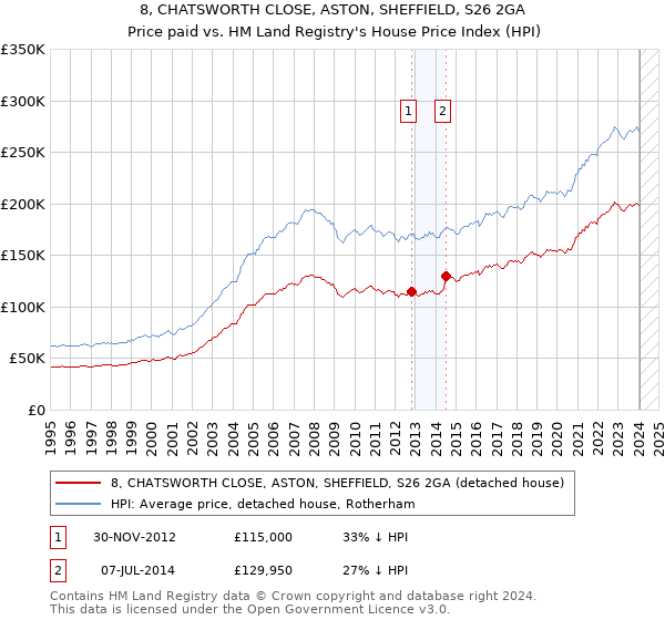 8, CHATSWORTH CLOSE, ASTON, SHEFFIELD, S26 2GA: Price paid vs HM Land Registry's House Price Index