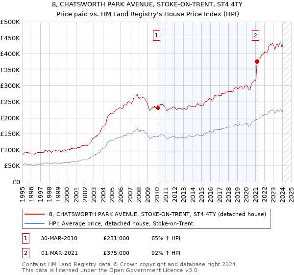 8, CHATSWORTH PARK AVENUE, STOKE-ON-TRENT, ST4 4TY: Price paid vs HM Land Registry's House Price Index