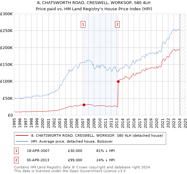 8, CHATSWORTH ROAD, CRESWELL, WORKSOP, S80 4LH: Price paid vs HM Land Registry's House Price Index