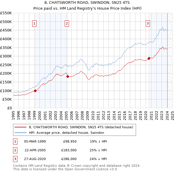8, CHATSWORTH ROAD, SWINDON, SN25 4TS: Price paid vs HM Land Registry's House Price Index