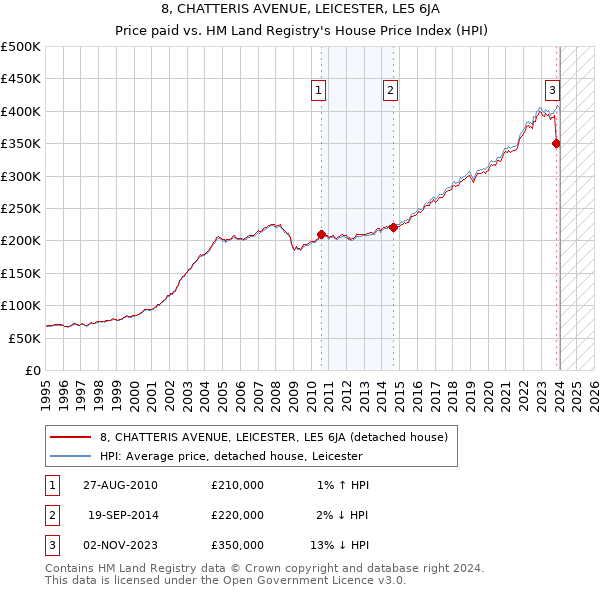 8, CHATTERIS AVENUE, LEICESTER, LE5 6JA: Price paid vs HM Land Registry's House Price Index