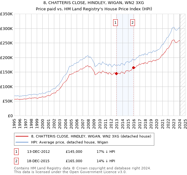 8, CHATTERIS CLOSE, HINDLEY, WIGAN, WN2 3XG: Price paid vs HM Land Registry's House Price Index