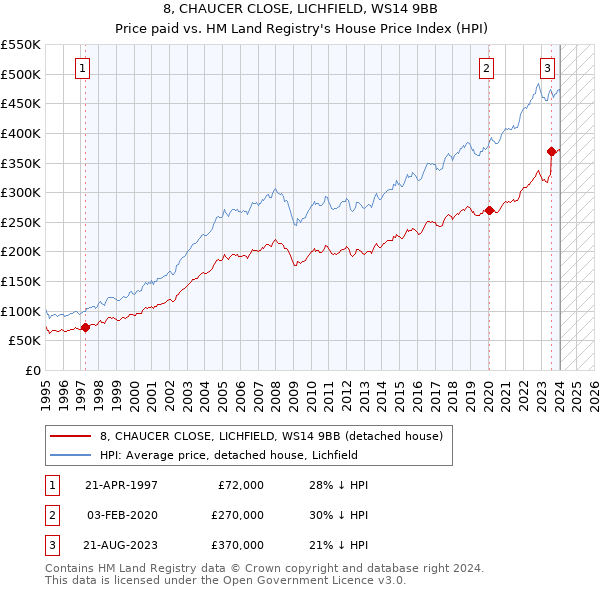 8, CHAUCER CLOSE, LICHFIELD, WS14 9BB: Price paid vs HM Land Registry's House Price Index