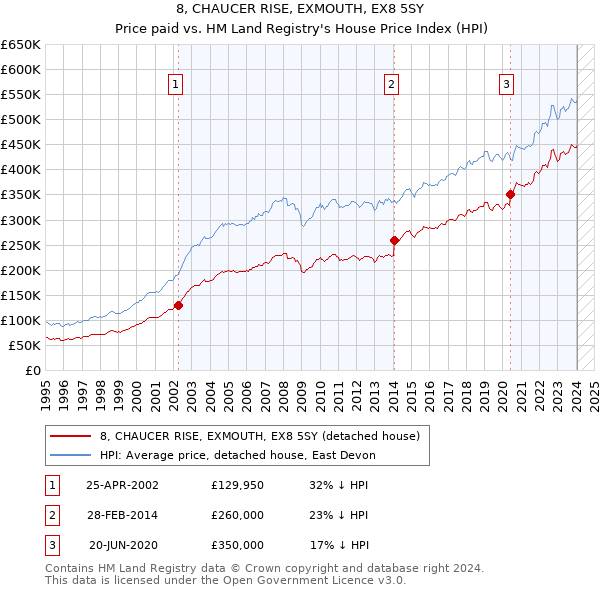 8, CHAUCER RISE, EXMOUTH, EX8 5SY: Price paid vs HM Land Registry's House Price Index