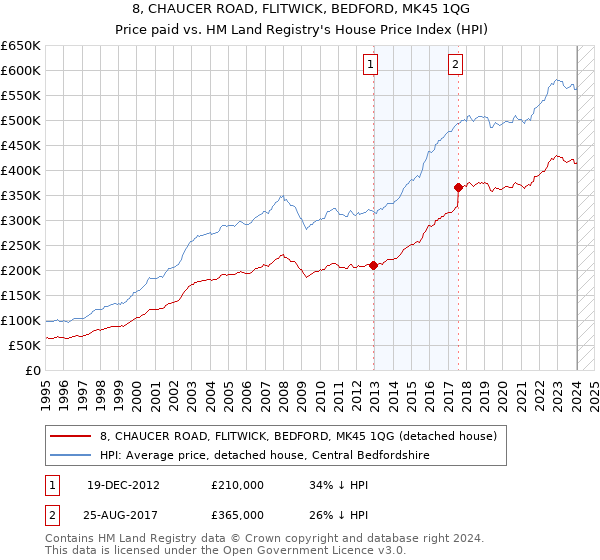 8, CHAUCER ROAD, FLITWICK, BEDFORD, MK45 1QG: Price paid vs HM Land Registry's House Price Index