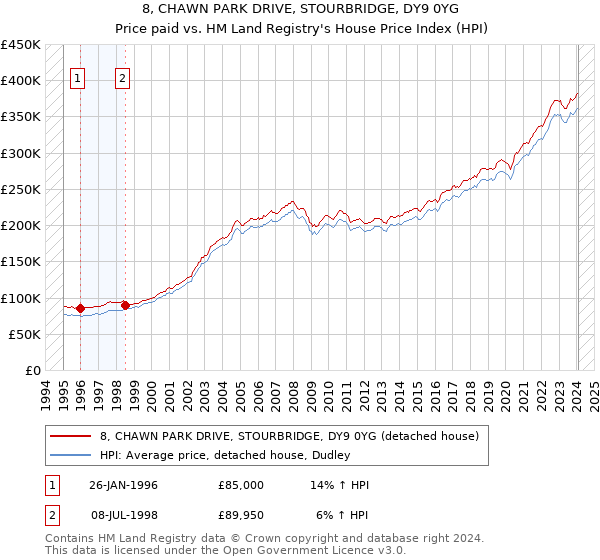 8, CHAWN PARK DRIVE, STOURBRIDGE, DY9 0YG: Price paid vs HM Land Registry's House Price Index