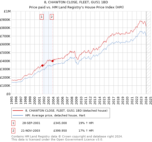 8, CHAWTON CLOSE, FLEET, GU51 1BD: Price paid vs HM Land Registry's House Price Index