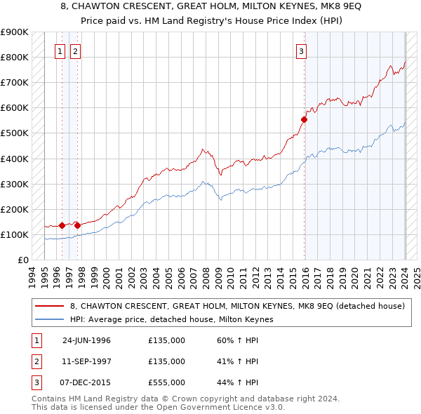 8, CHAWTON CRESCENT, GREAT HOLM, MILTON KEYNES, MK8 9EQ: Price paid vs HM Land Registry's House Price Index