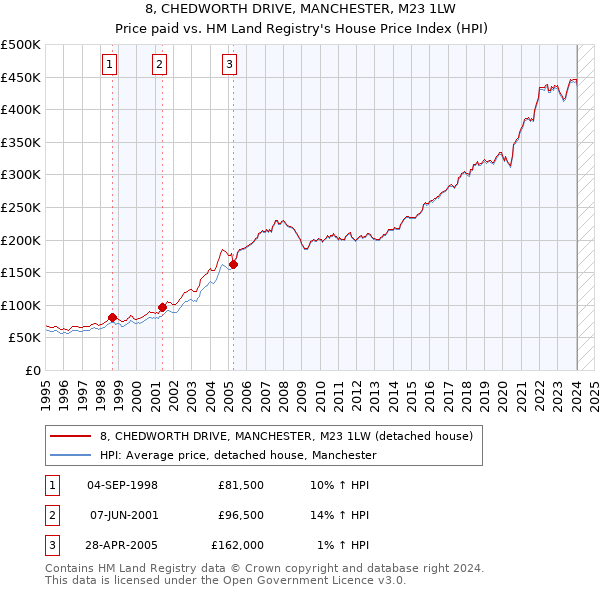 8, CHEDWORTH DRIVE, MANCHESTER, M23 1LW: Price paid vs HM Land Registry's House Price Index